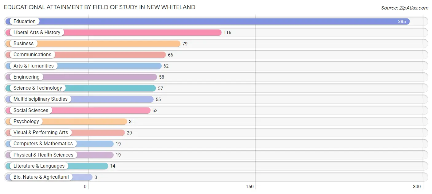 Educational Attainment by Field of Study in New Whiteland