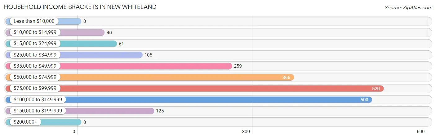 Household Income Brackets in New Whiteland