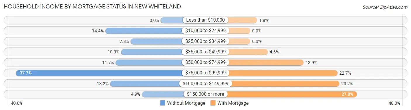 Household Income by Mortgage Status in New Whiteland