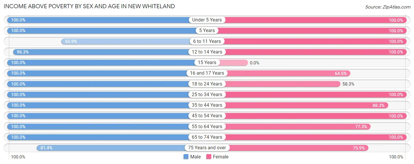 Income Above Poverty by Sex and Age in New Whiteland