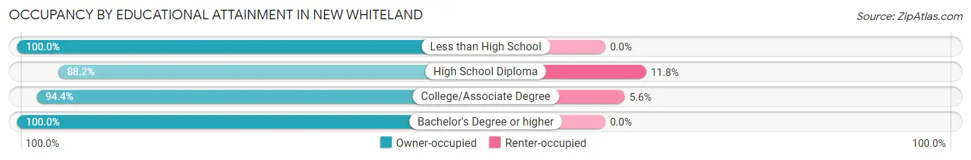 Occupancy by Educational Attainment in New Whiteland