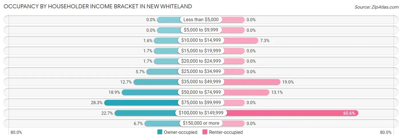 Occupancy by Householder Income Bracket in New Whiteland