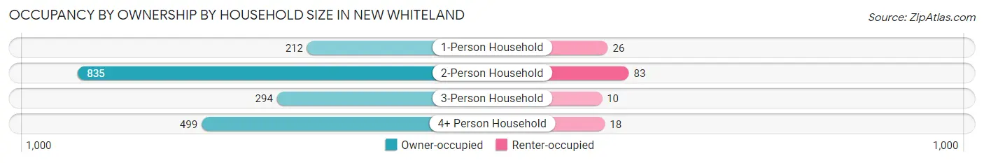 Occupancy by Ownership by Household Size in New Whiteland