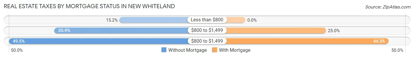 Real Estate Taxes by Mortgage Status in New Whiteland