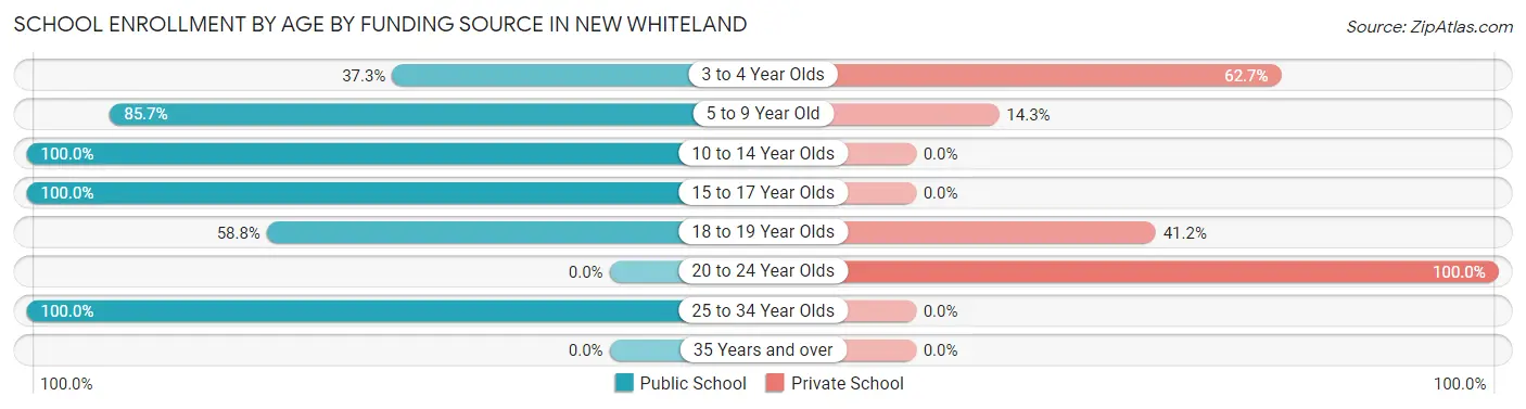 School Enrollment by Age by Funding Source in New Whiteland