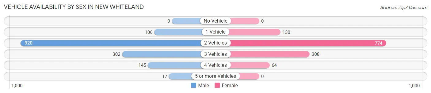 Vehicle Availability by Sex in New Whiteland