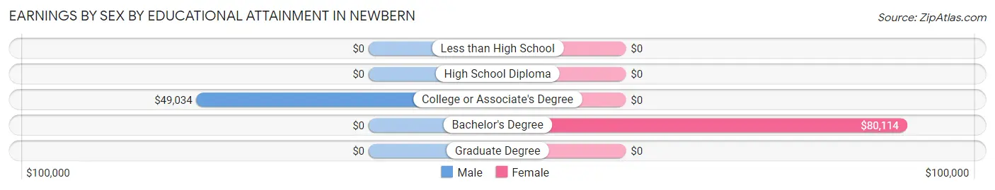 Earnings by Sex by Educational Attainment in Newbern
