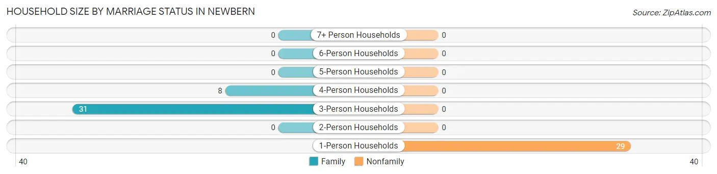 Household Size by Marriage Status in Newbern