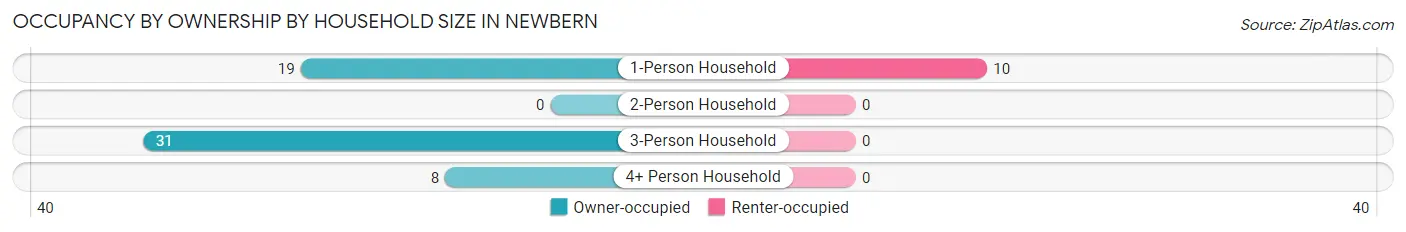 Occupancy by Ownership by Household Size in Newbern