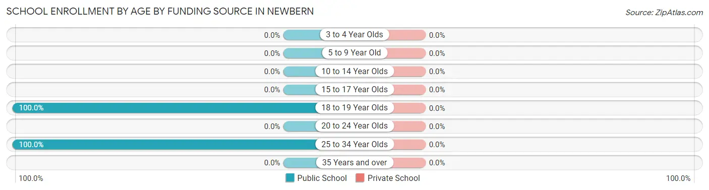 School Enrollment by Age by Funding Source in Newbern