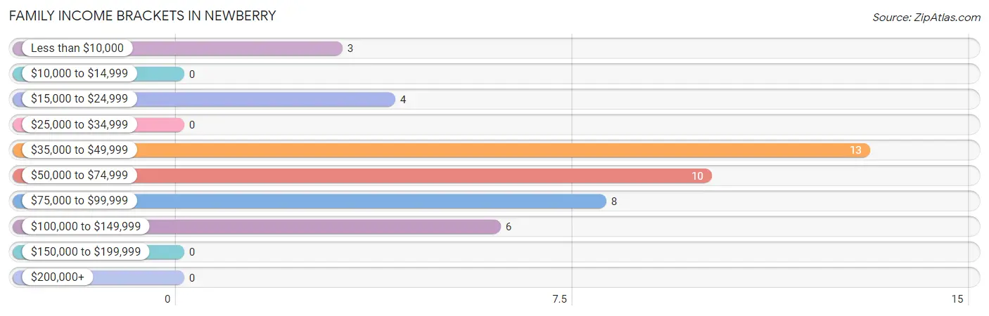 Family Income Brackets in Newberry