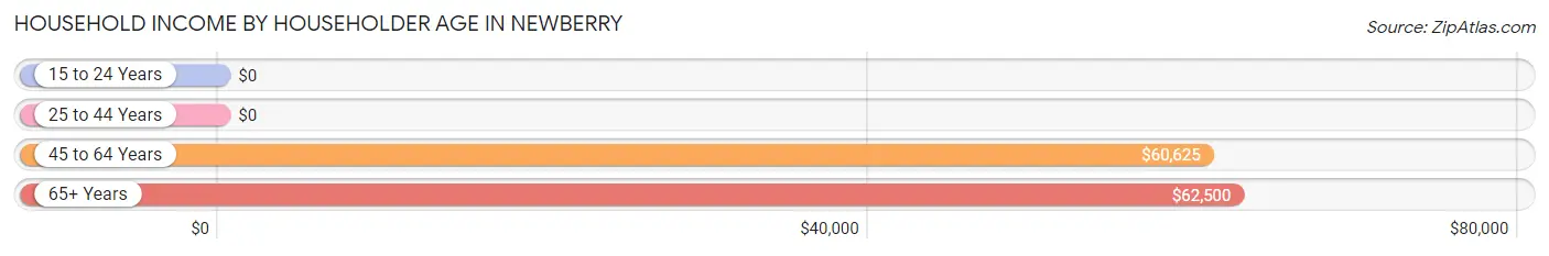 Household Income by Householder Age in Newberry