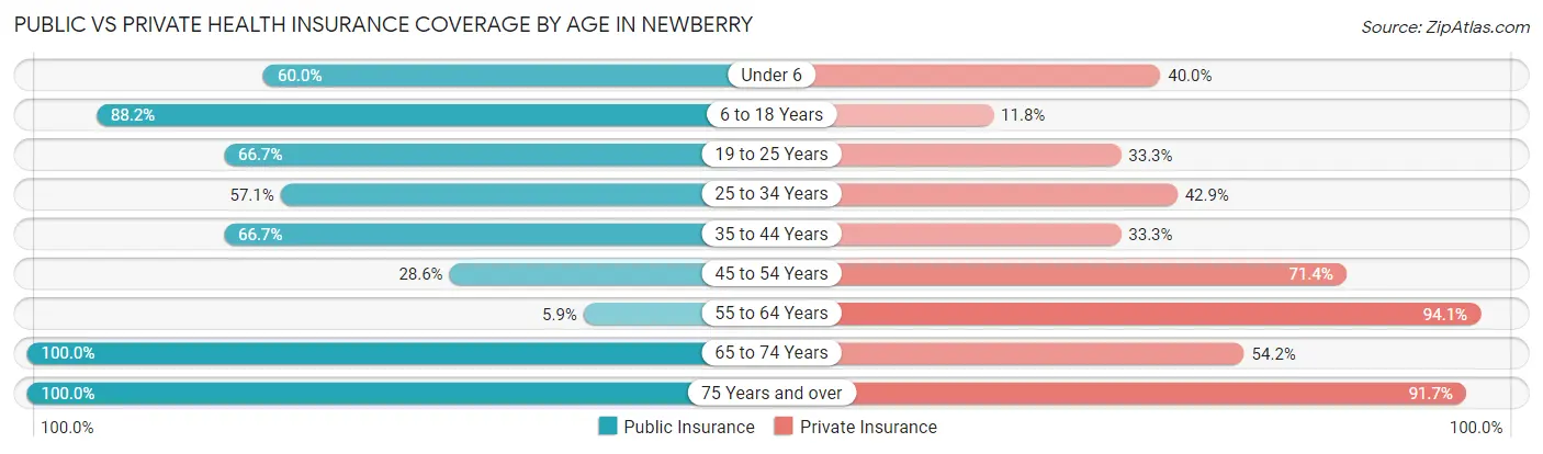 Public vs Private Health Insurance Coverage by Age in Newberry