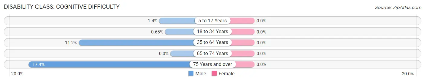 Disability in Newburgh: <span>Cognitive Difficulty</span>