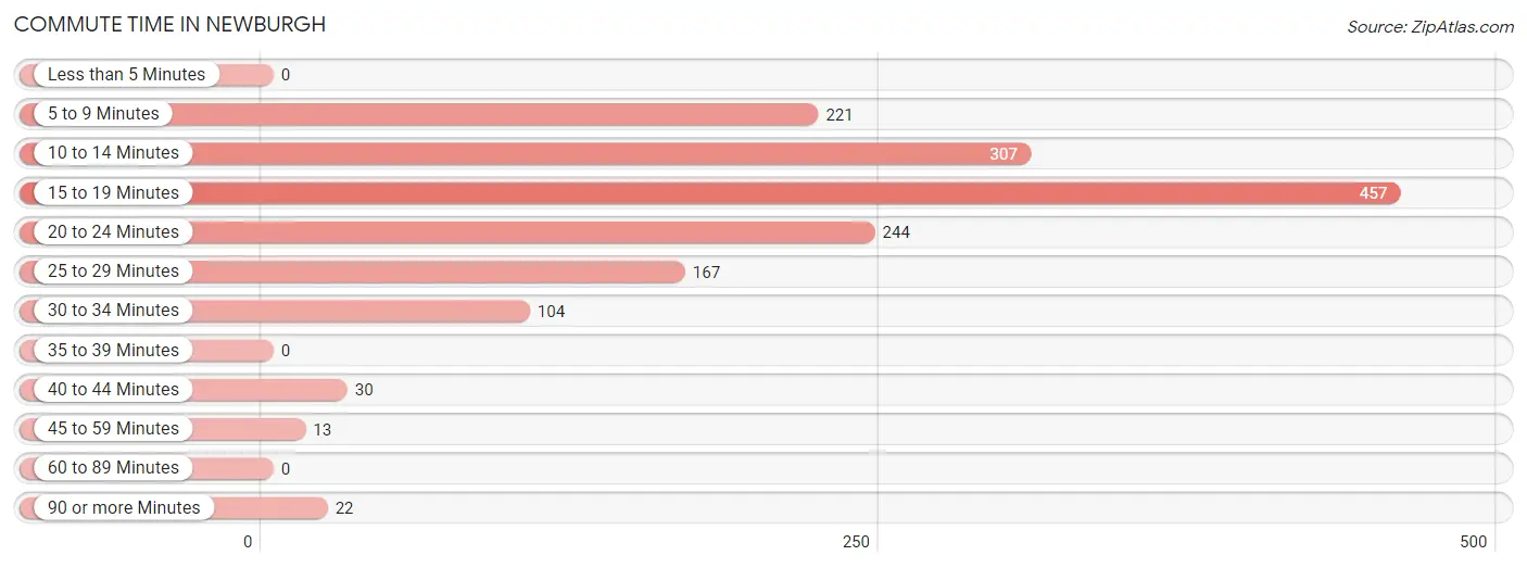 Commute Time in Newburgh