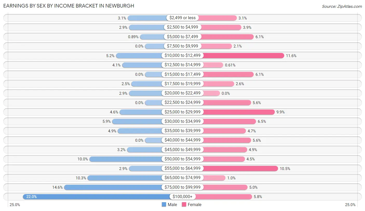 Earnings by Sex by Income Bracket in Newburgh