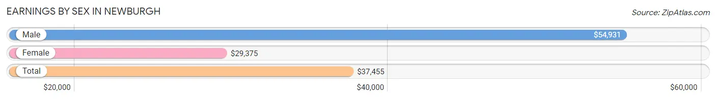 Earnings by Sex in Newburgh