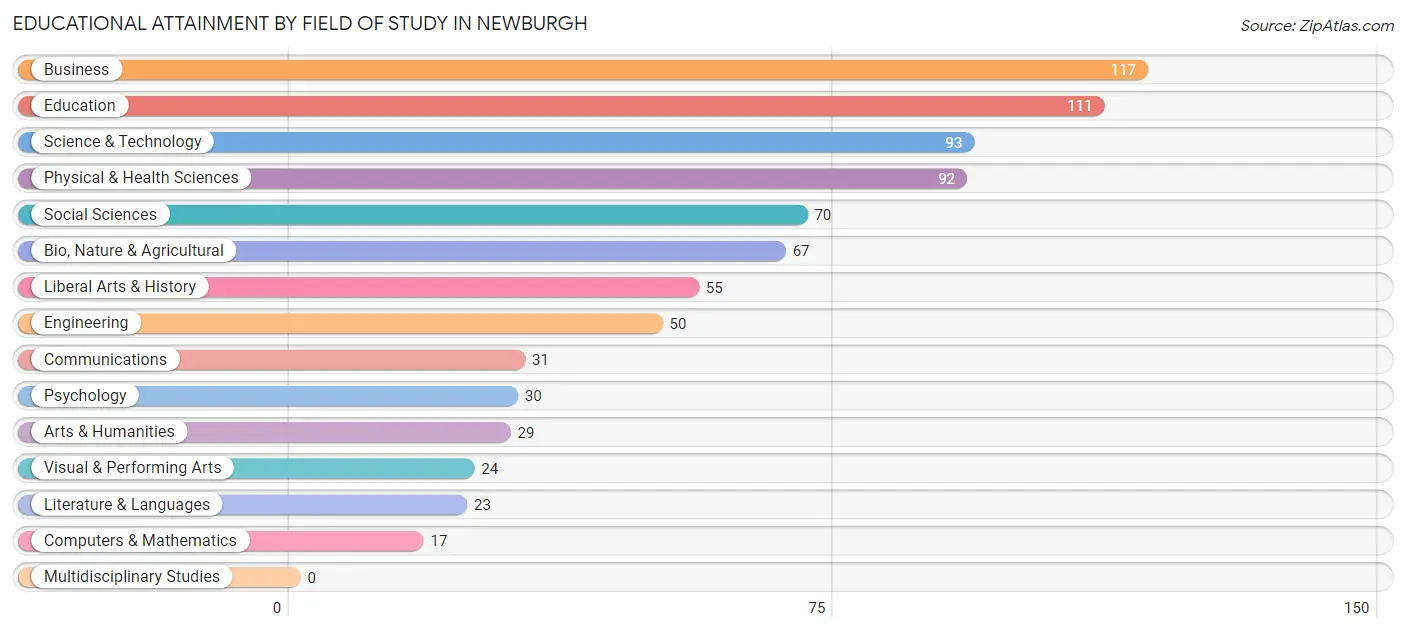 Educational Attainment by Field of Study in Newburgh