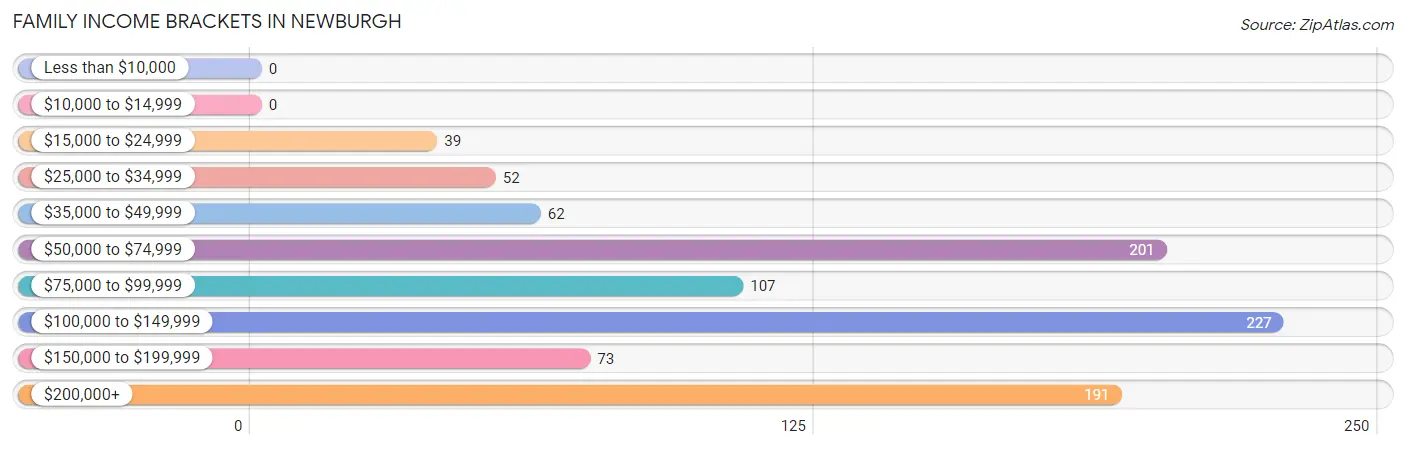 Family Income Brackets in Newburgh