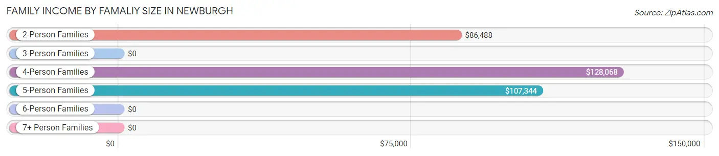 Family Income by Famaliy Size in Newburgh