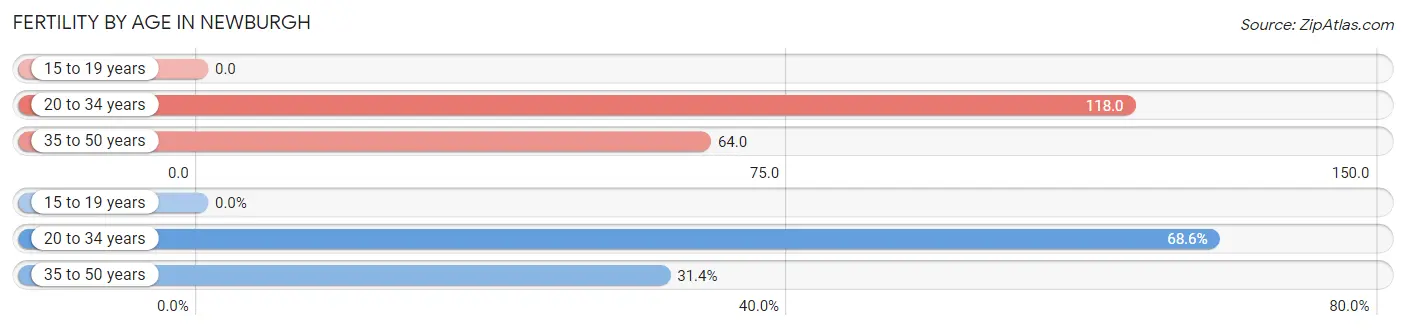 Female Fertility by Age in Newburgh