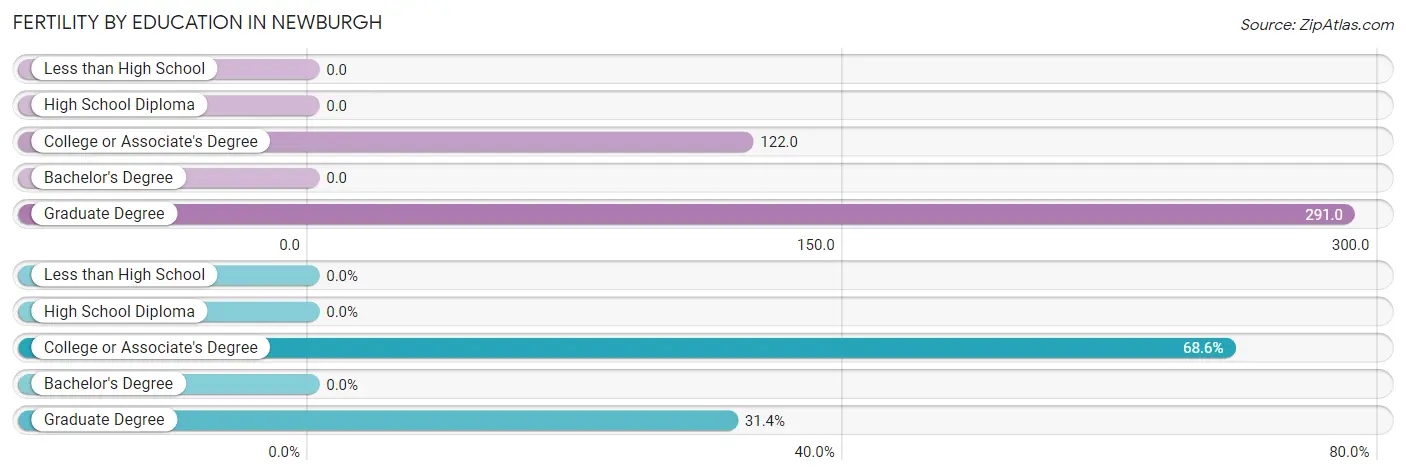 Female Fertility by Education Attainment in Newburgh