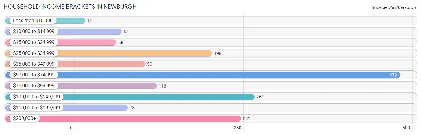 Household Income Brackets in Newburgh