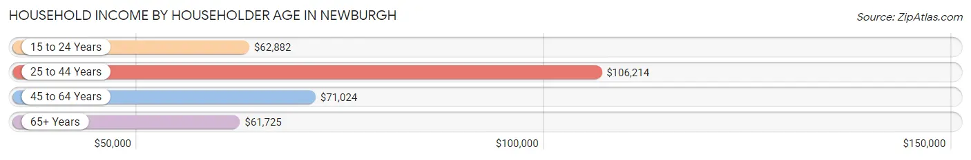 Household Income by Householder Age in Newburgh