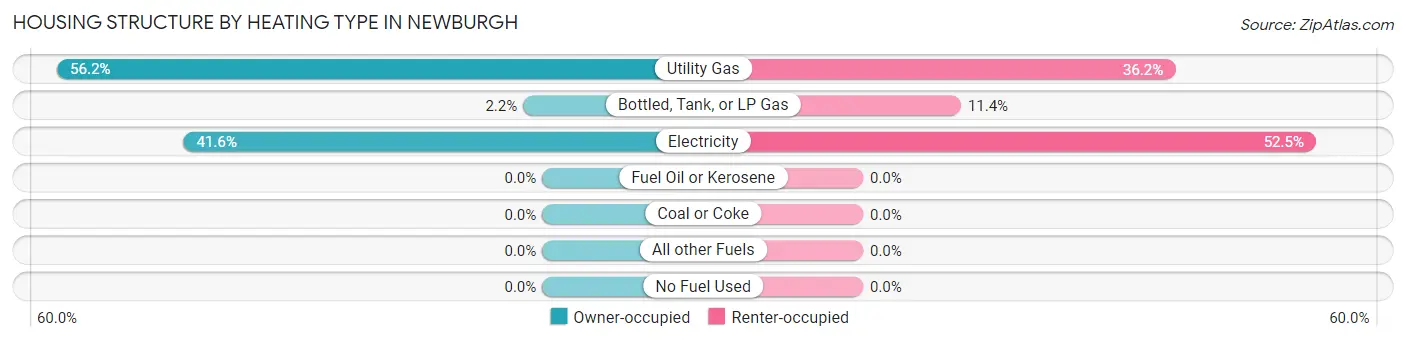 Housing Structure by Heating Type in Newburgh