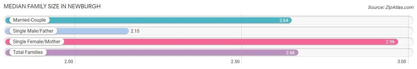 Median Family Size in Newburgh