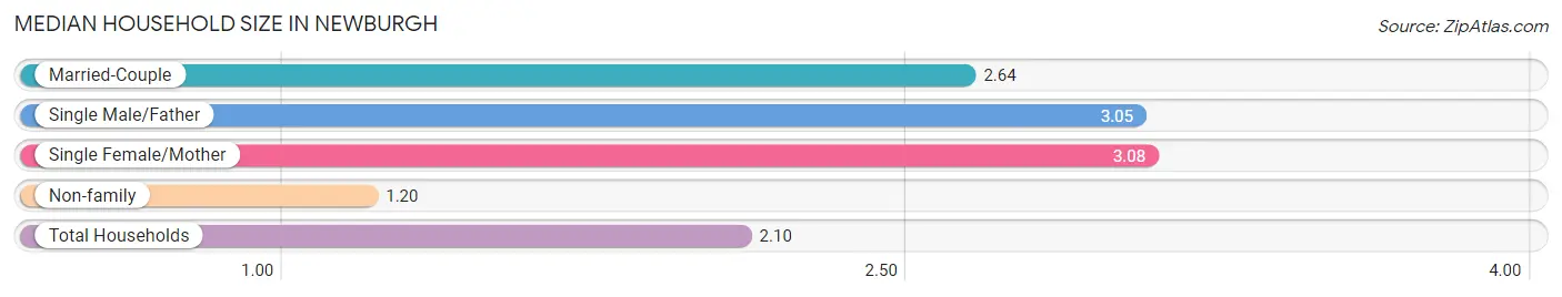 Median Household Size in Newburgh