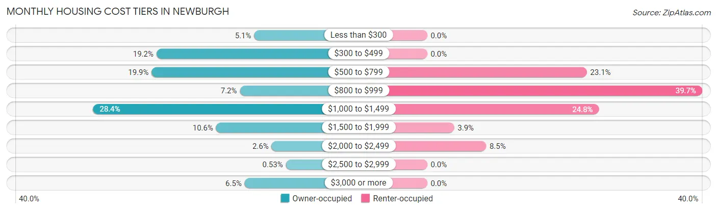 Monthly Housing Cost Tiers in Newburgh