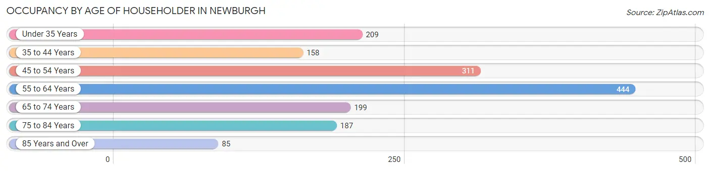 Occupancy by Age of Householder in Newburgh