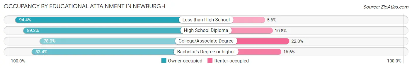 Occupancy by Educational Attainment in Newburgh