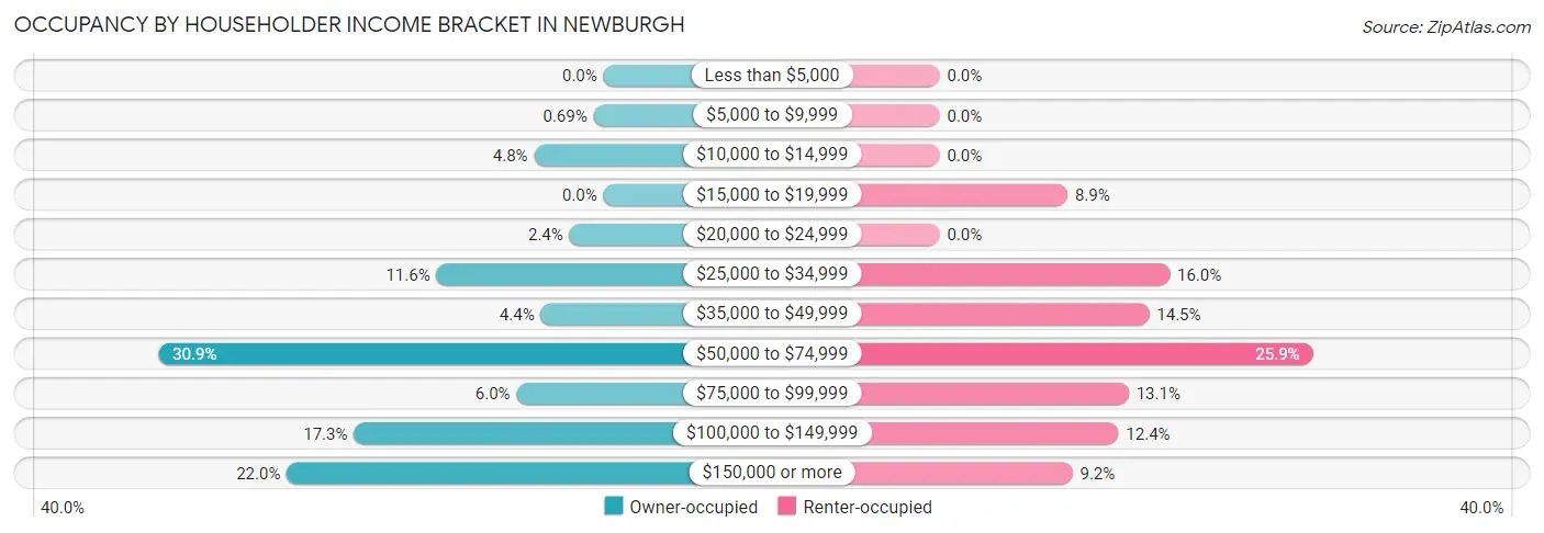 Occupancy by Householder Income Bracket in Newburgh