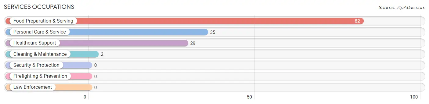 Services Occupations in Newburgh