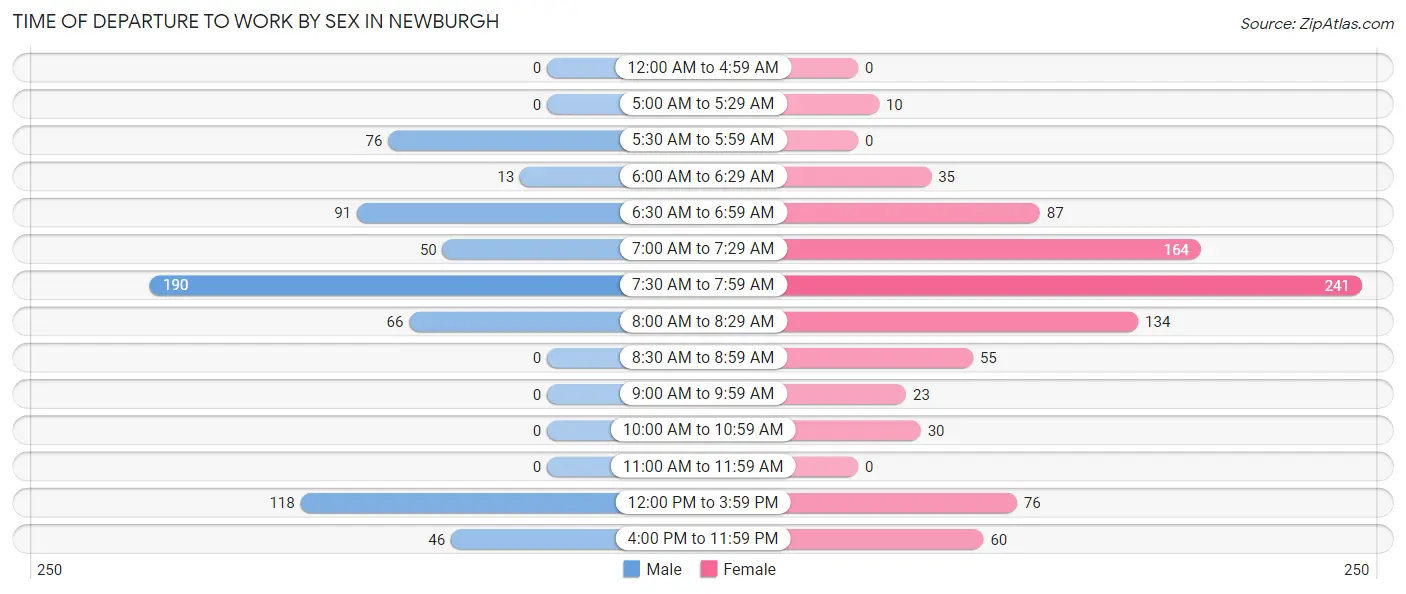 Time of Departure to Work by Sex in Newburgh