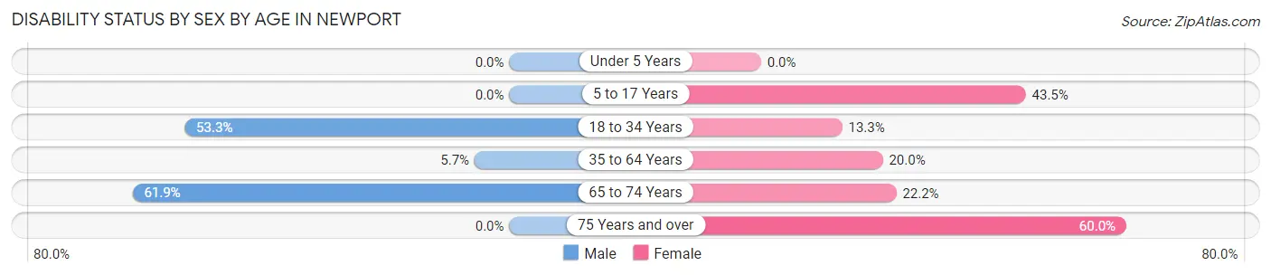 Disability Status by Sex by Age in Newport