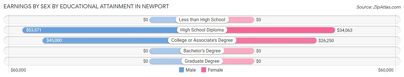 Earnings by Sex by Educational Attainment in Newport