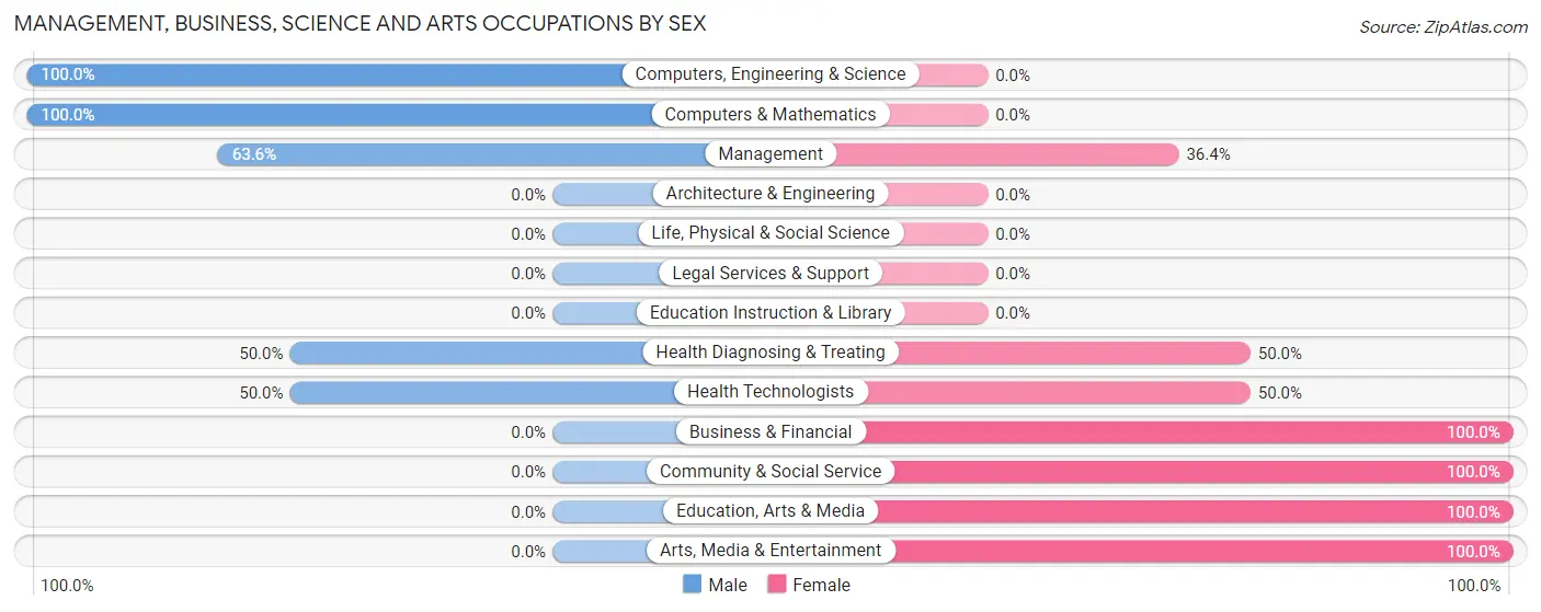 Management, Business, Science and Arts Occupations by Sex in Newport