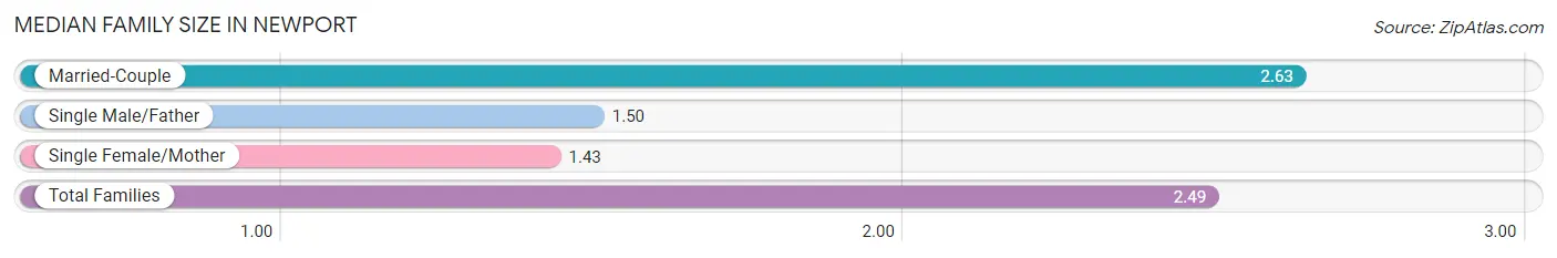 Median Family Size in Newport