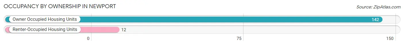 Occupancy by Ownership in Newport
