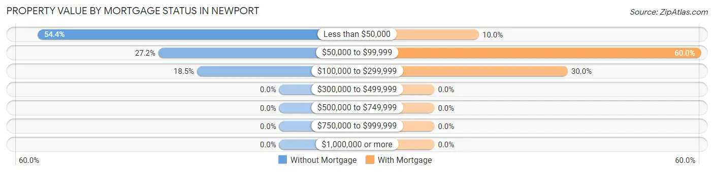 Property Value by Mortgage Status in Newport