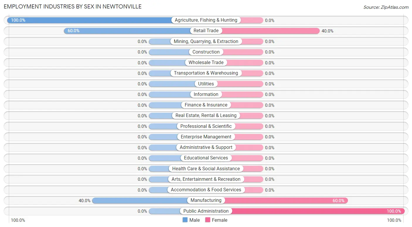 Employment Industries by Sex in Newtonville