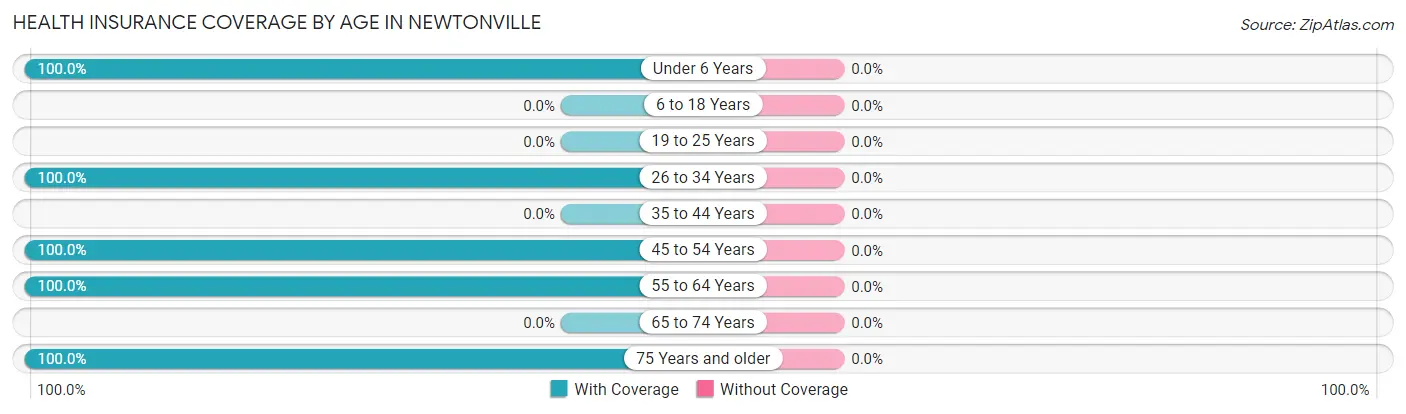 Health Insurance Coverage by Age in Newtonville