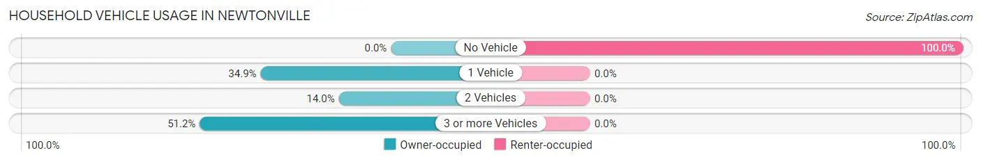 Household Vehicle Usage in Newtonville