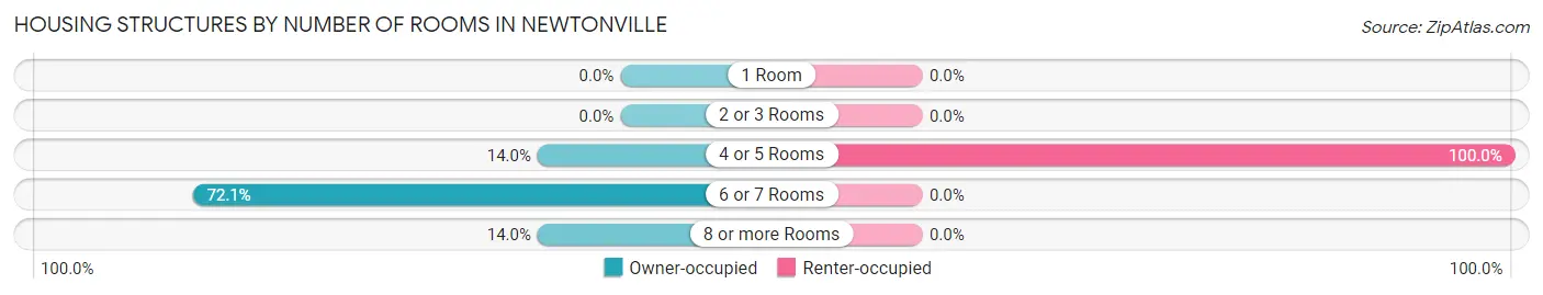 Housing Structures by Number of Rooms in Newtonville