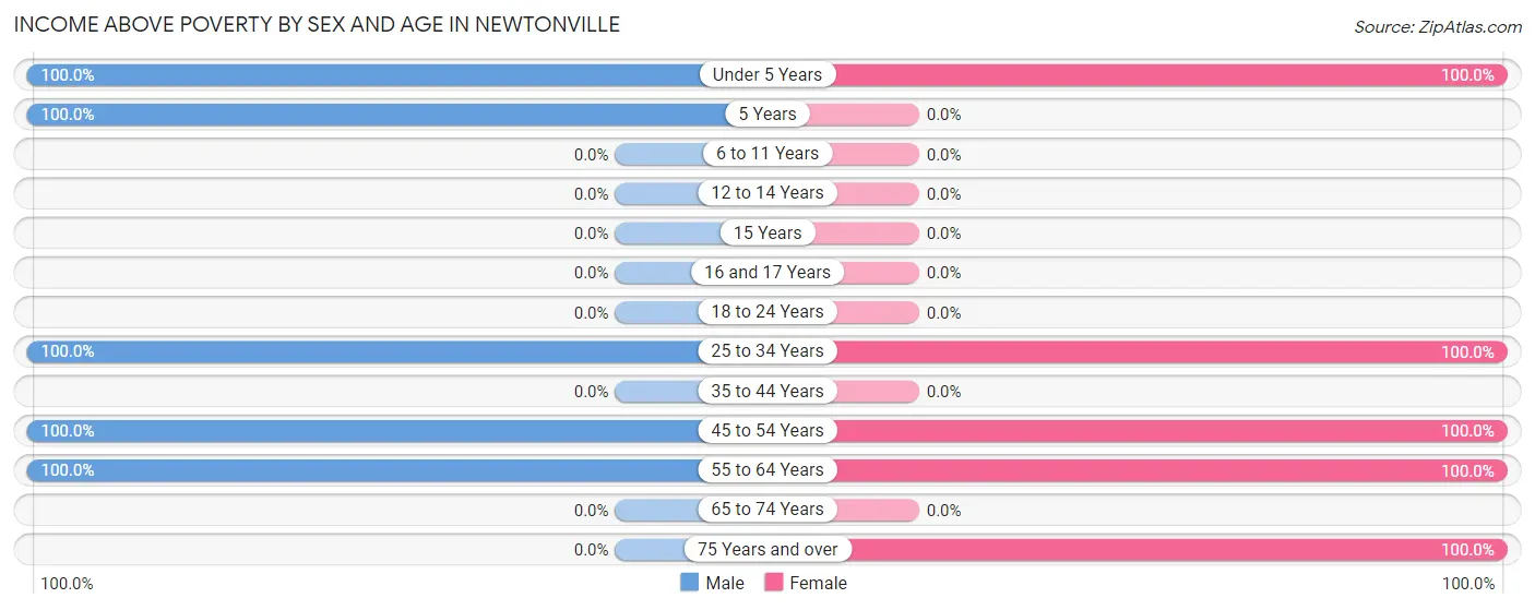 Income Above Poverty by Sex and Age in Newtonville