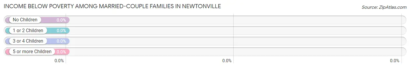 Income Below Poverty Among Married-Couple Families in Newtonville