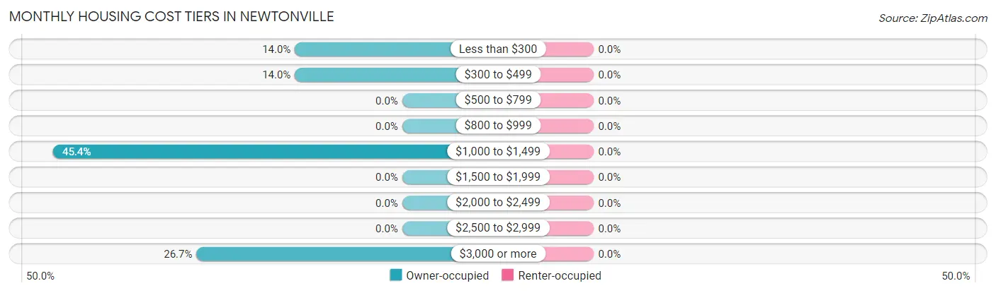 Monthly Housing Cost Tiers in Newtonville